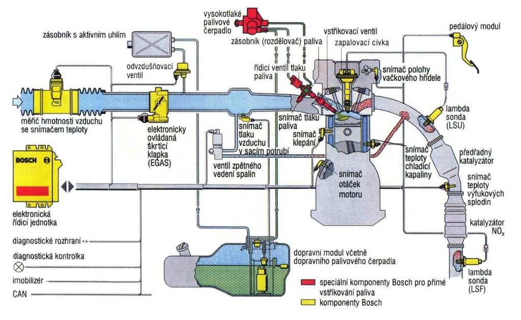 Obr. 117 Přehled systému Motronic MED 7 ( M FSI). Konstrukce Na obrázku (Obr.117) je znázorněn celkový systém přímého vstřikování včetně hlavních komponentů systému Bosch Motronic MED7.