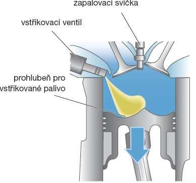 vstřikováno směrem k prohlubni ve dně pístu blíže vstřikovací