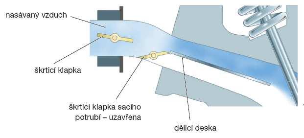 kanálu, který je rozdělen dělicí deskou.