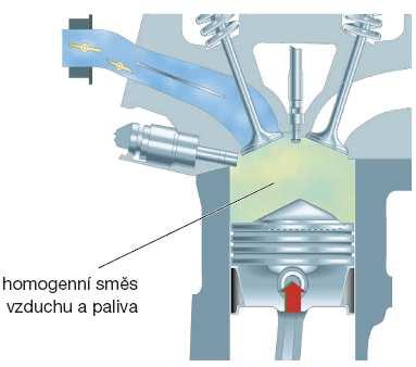 Tím, že ke vstřikování paliva dochází ve fázi sání, má směs vzduch a palivo dostatek času k tomu, aby se optimálně promíchala a vytvořila homogenní směs. Obr.