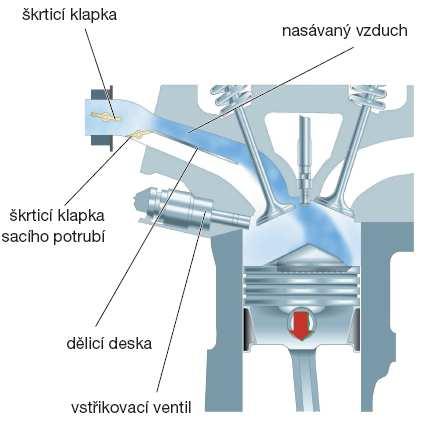Zároveň se úplně otevře škrticí klapka, aby ztráty způsobené škrcením byly co nejmenší. Obr.