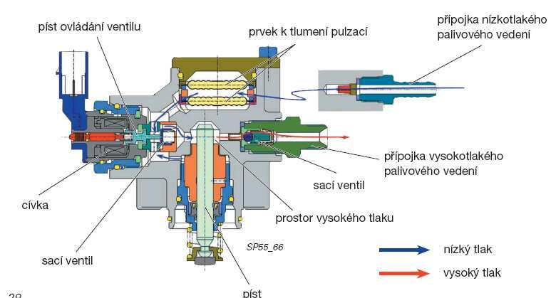 Obr. 141 Hlavní části jednoválcového vysokotlakého čerpadla.