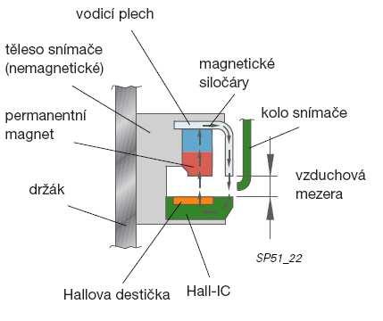 Permanentní magnet je zdrojem magnetického toku (na obrázku znázorněn magnetickými siločárami).