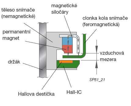 Ve vodiči dochází vlivem průchodu magnetických siločar k vychýlení volných elektronů. Takto vzniklé napětí je označováno jako Hallovo napětí. Obr. 170 Hallův efekt.