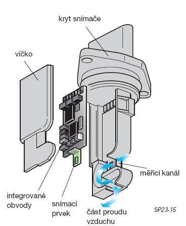 Konstrukce a funkce Obr. 178 Snímač množství nasávaného vzduchu. Integrované obvody a snímací prvek jsou umístěny v kompaktním plastovém krytu.