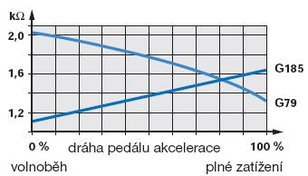 Obr. 183 Modul s pedálovými snímači pedál akcelerace.