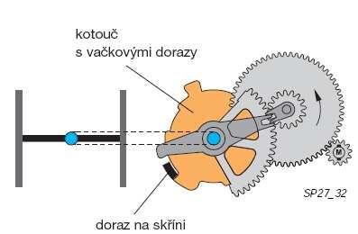 Dolní mechanický doraz Škrticí klapka je zcela uzavřena.