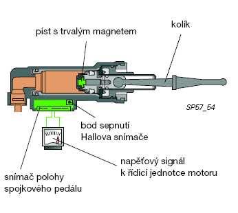 Popis činnosti I N V E S T I C E D O R O Z V O J E V Z D Ě L Á V Á N Í Pedál spojky nesešlápnut Není-li pedál spojky sešlápnut, jsou kolík a píst s trvalým magnetem v klidu.