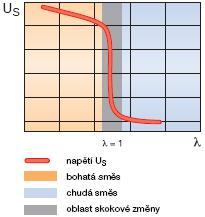 Obr. 201 Charakteristika dvoubodové lambda-sondy. Ke stanovení hodnoty λ se u nich využívá napětí Us, které na nich vzniká.