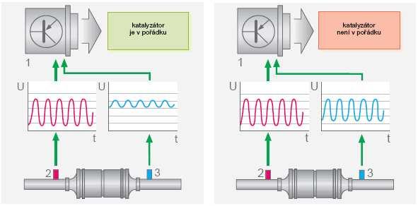 Řídicí jednotka motoru porovnává napětí na lambda-sondě před katalyzátorem s napětím na lambda-sondě za katalyzátorem a vytváří poměrnou veličinu.