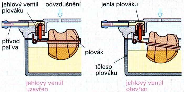 Tato hladina je důležitým faktorem pro celkovou činnost karburace, protože k ní jsou vztažena všechna vyústění otvorů pro palivo a polohy trysek.