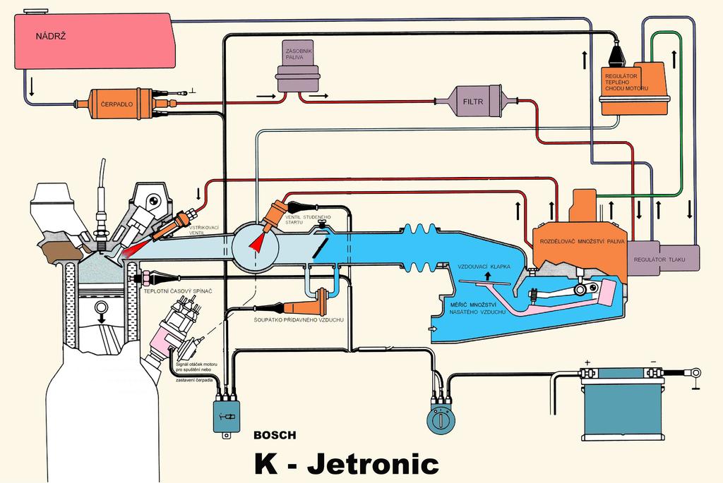 3 K-Jetronic Obr. 16 Přehled systému K Jetronic. Systém K-Jetronic je kontinuálně pracující vstřikovací zařízení s mechanicko-hydraulickým způsobem odměřování paliva.