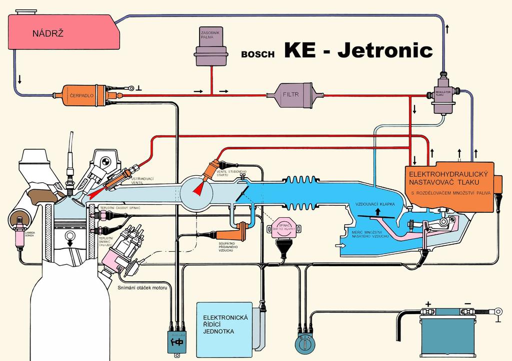 4 KE - Jetronik Z hlediska základní funkce je KE-Jetronic nadstavbou zařízení K-Jetronic.