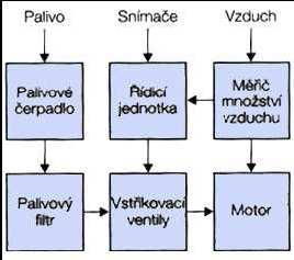 natočení klikové hřídele.