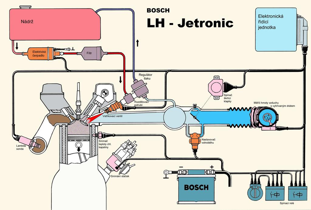 6 Vstřikování benzínu LH Jetronic Obr. 76 Přehled systému LH Jetronic. Toto vstřikování je vlastně dalším vývojovým stupněm systému L - Jetronic.