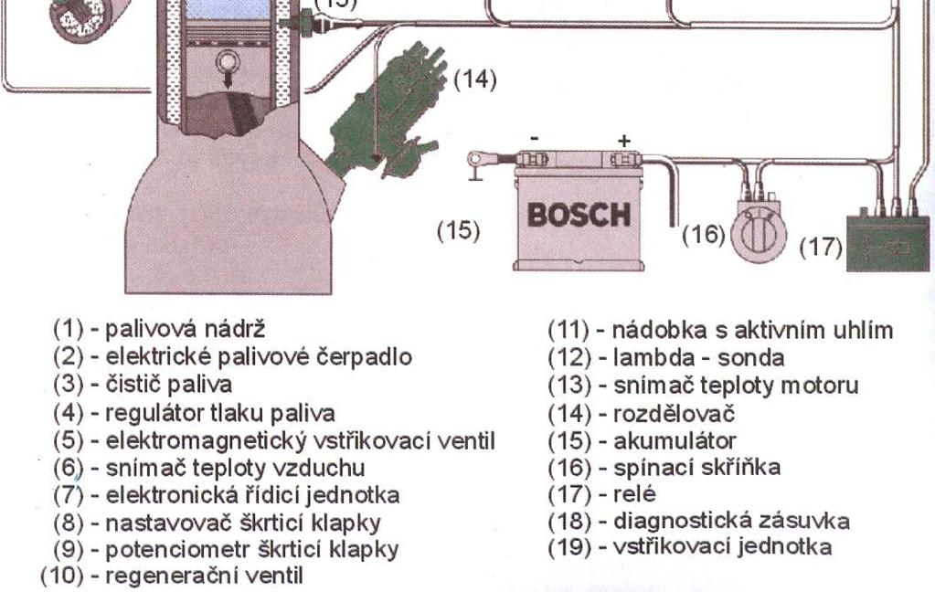 Jeho ovládání provádí řídicí jednotka motoru. Pro výpočet doby vstřikování (vstřikovaného množství) zaznamenává řídicí jednotka prostřednictvím různých vstupních signálů provozní stav motoru.