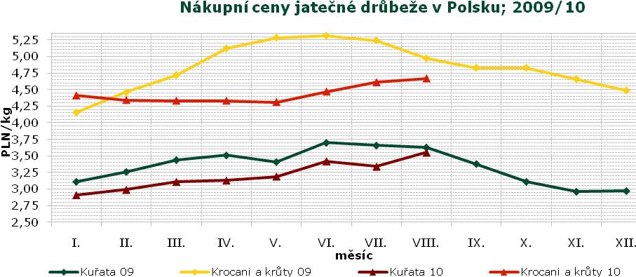 HUF/kg 1 250 1 200 1 150 1 100 1 050 1 000 950 900 850 800 Vývoj cen drůbežích výrobků v Maďarsku v r.