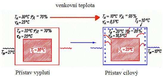 Jev hystereze sorpce vody se vysvětluje různými příčinami: 1) Odlišný úhel kontaktu vody se stěnami kapilár v buněčných stěnách při adsorpci a desorpci.