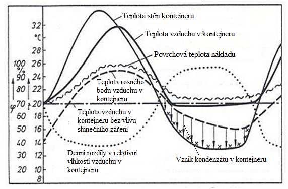 T A venkovní teplota φ A rel. vlhkost vzduchu, venkovní τ A teplota rosného bodu, venkovní T L teplota nákladu T LO povrchová teplota zboží T R vnitřní teplota φ R rel.