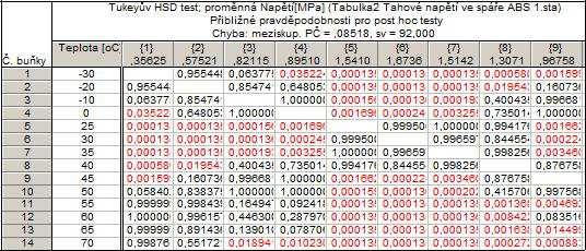 Napětí[MPa] 2,2 2,0 1,8 1,6 1,4 1,2 1,0 0,8 0,6 0,4 0,2 0,0-0,2-0,4 Teplota [oc]; Průměry MNČ Současný efekt: F(13, 92)=20,956, p=0,0000 Dekompozice efektivní hypotézy Vertikální sloupce označují