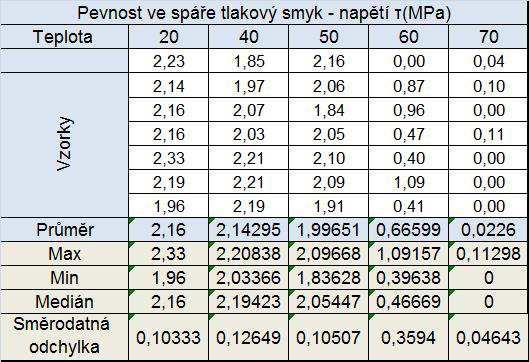 Pevnost ve spáře tlakový smyk - napětí τ Pevnost u této metody je vlastnost odolávat silám vycházejícím z kombinace normálního napětí σ a smykového napětí τ proti úhlu γ působícího v hodnotě 45 o při