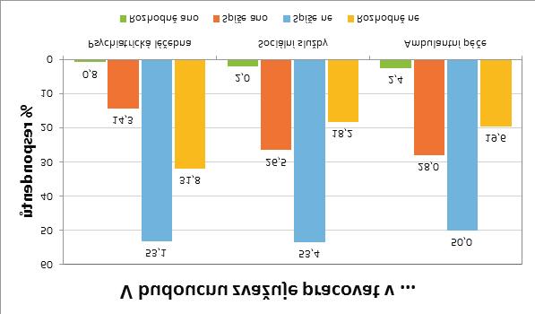 Zájem o práci v oblasti péèe o duševní zdraví Studenti odpovídali na otázky týkající se jejich ochoty pracovat v budoucnu v oborech souvisejících s psychiatrickou péèí pøevážnì negativnì, varianta