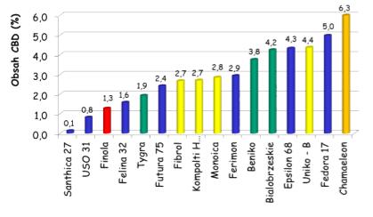 Obrázek 2: Obsah CBD v odrůdách [6] Obrázek 3: Obsah