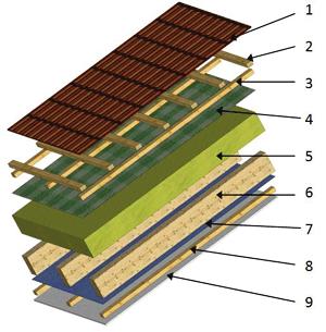2 Jak renovovat střechu? Střešní izolace může mít tloušťku 25 až 40 cm. Přesný druh a tloušťka izolace závisejí, mimo jiné, na stavu budovy.