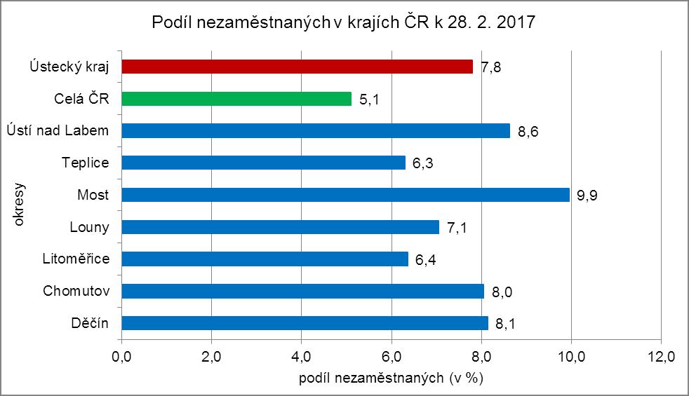 4. GRAFY 1. Podíl nezaměstnaných osob v okresech Ústeckého kraje a v ČR k 28
