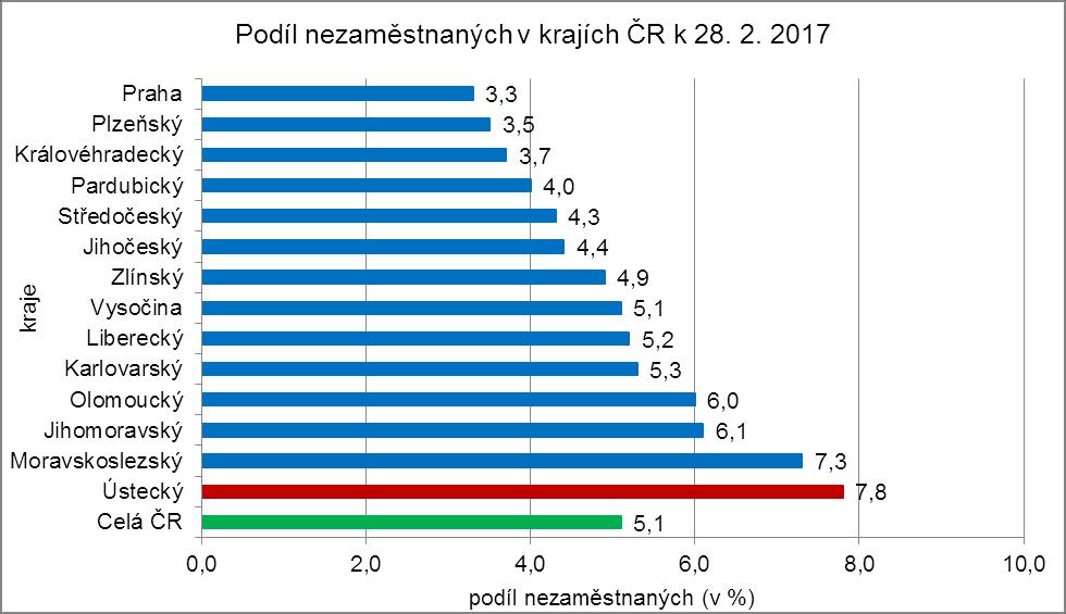 3. Vývoj počtu uchazečů a VPM v Ústeckém kraji v letech 2015-2017 4.