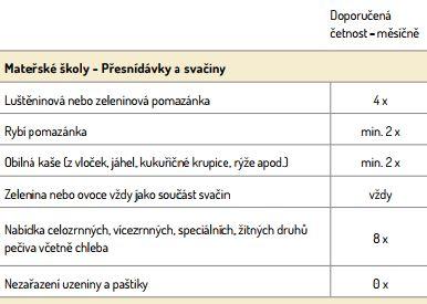 Pitný režim s omezením jednoduchých cukrů Ke každému jídlu mají děti zajištěn nápoj. Nabídku nápojů tvoří vždy jak mléčný, tak nemléčný nápoj. Dále mají děti v nabídce min. 1 neslazený nápoj.