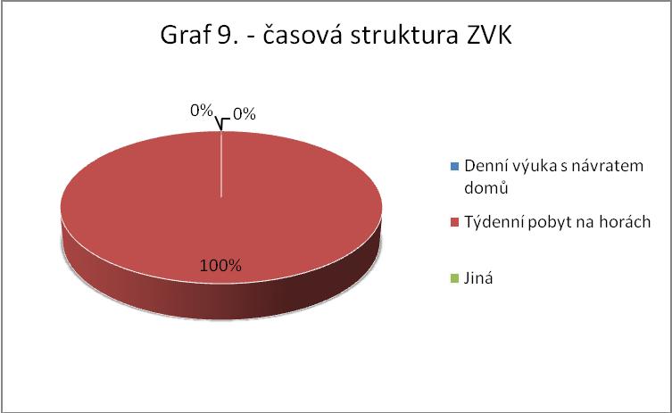 Otázka č.9: Jaká je časová struktura zimních výcvikových kurzů? obr. 23 - grafické znázornění otázky 9 V otázce č.