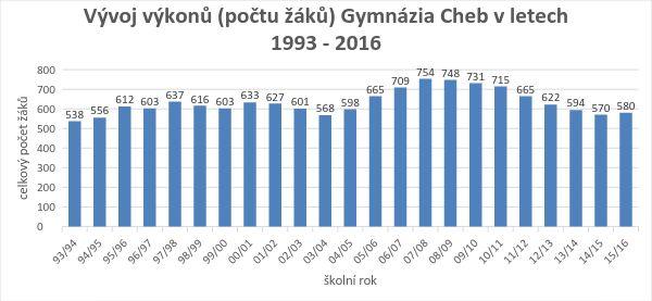 Vývoj výkonů Gymnázia Cheb Vývoj počtu žáků Gymnázia Cheb v letech 1993/1994 až 2015/2016 Za velikostní, resp. výkonový ukazatel je považován celkový počet žáků školy.