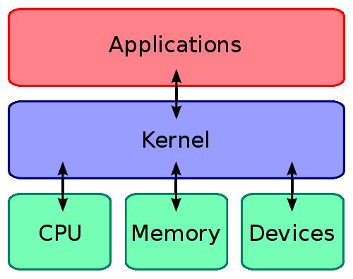 Jádro (Kernel) Provádí nejnižší úlohy operačního systému (I/O operace, alokace paměti, přidělování procesoru procesorům, přidělování HW, ) Po celou dobu spuštění PC je v paměti Správa prostředků