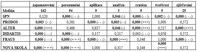 rozdíly co se týče četnosti učebních úloh v jejich jednotlivých typech ve všech hlavních typech byly prokázány významné rozdíly, jinak řečeno, počty učebních úloh se v jednotlivých typech učebních