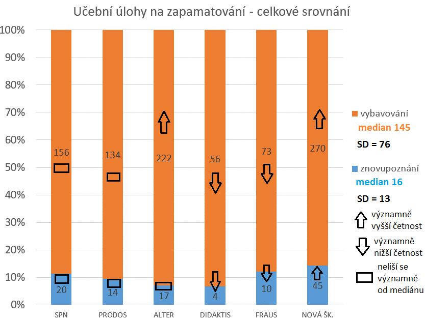 V kategorii zapamatování jednoznačně převažovaly (bez ohledu na nakladatelství) učební úlohy na vybavování, tedy ty, jež po žákovi vyžadují informaci, kterou si má pamětně vybavit.