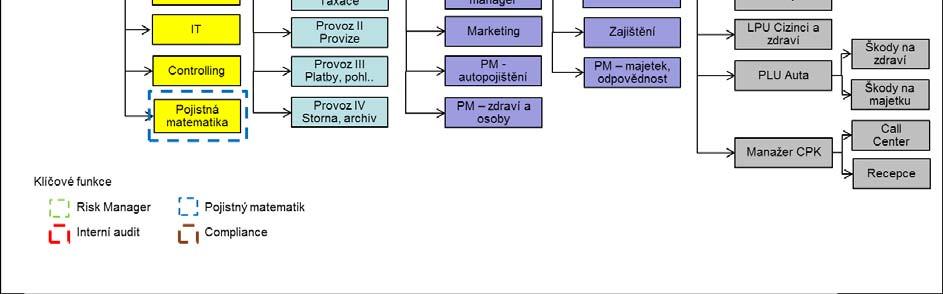 Pozice pojistného matematika a interního auditu je outsorcována.