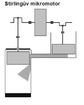 https://cs.wikipedia.org/wiki/stirling%c5%afv_motor Stirlingův motor Existuje mnoho teoretických článků v oblasti nano scale, ale žádné zařízení. Zatím.