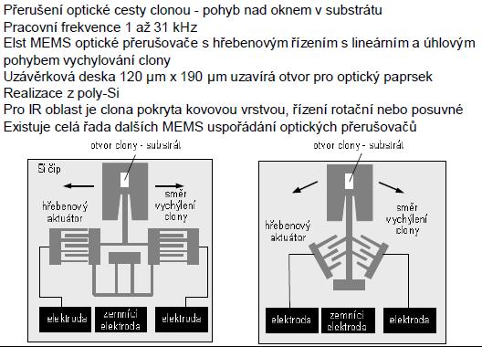 MEMS optický