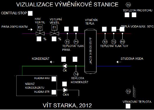 VOŠ, SŠ, COP Sezimovo Ústí Studentské projekty 8 Rekonstrukce výměníkové stanice pára-voda, řízení primárního okruhu Autor: Vít Starka, DiS.