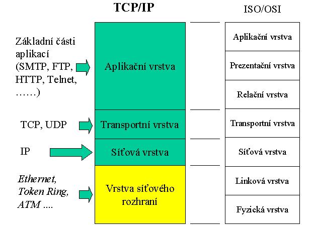 Síťové modely Komunikace pomocí: Segmentů Paketů Rámců Komunikační protokol TCP/IP Výběr aplikace pomocí