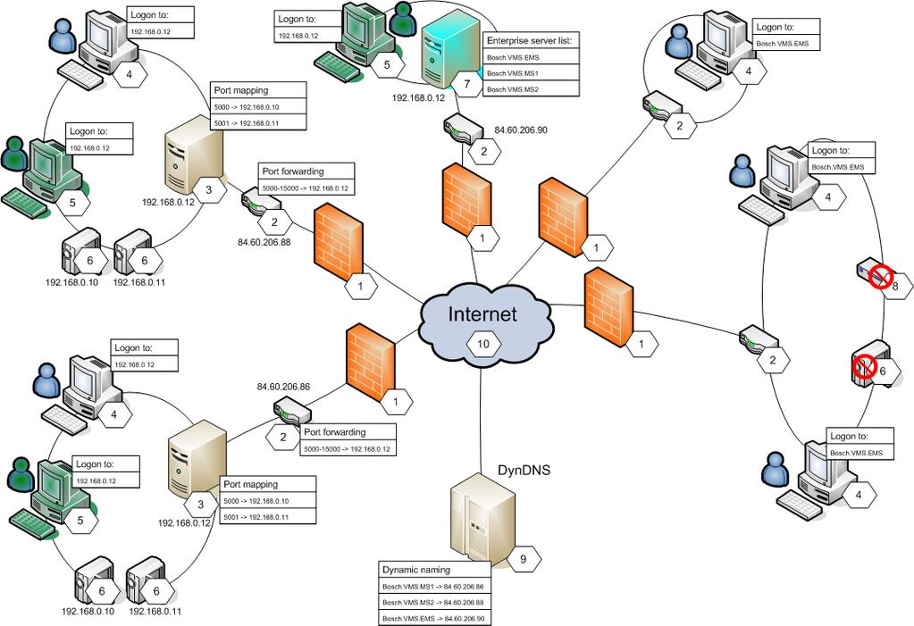 38 cs Koncepce Bosch Video Management System 1 brána firewall 6 IP kamera / kodér 2 směrovač Přesměrování portů 3 Management Server Mapování portů 4 Operator Client Přihlášení k 5 Configuration