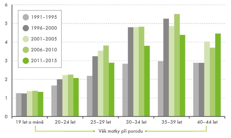 Graf 1: Podíl dětí narozených z vícečetných těhotenství podle věku matky při porodu, 1991-2015 (v %) Zdroj: Němečková, M.: Vícečetných porodů je již méně. Statistika a my [online] 2016.