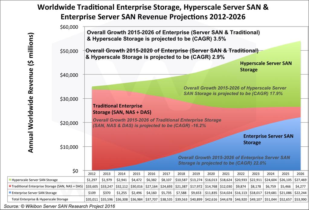 Hyperkonvergovaná infrastruktura Gartner Says Hyperconverged Integrated Systems Will Be Mainstream in Five Years http://www.gartner.