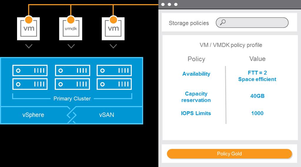 Technologie VMware vsan Storage Policy-Based Management Read / Write SSD Caching