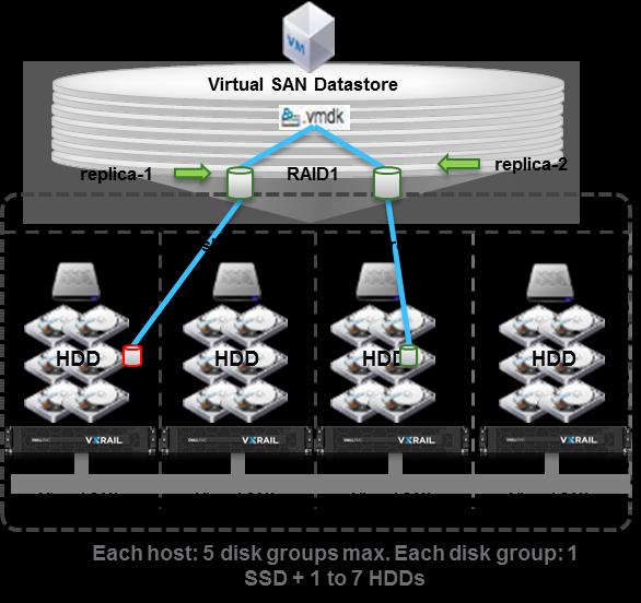 Technologie VMware vsan Storage Policy-Based Management Read / Write SSD Caching