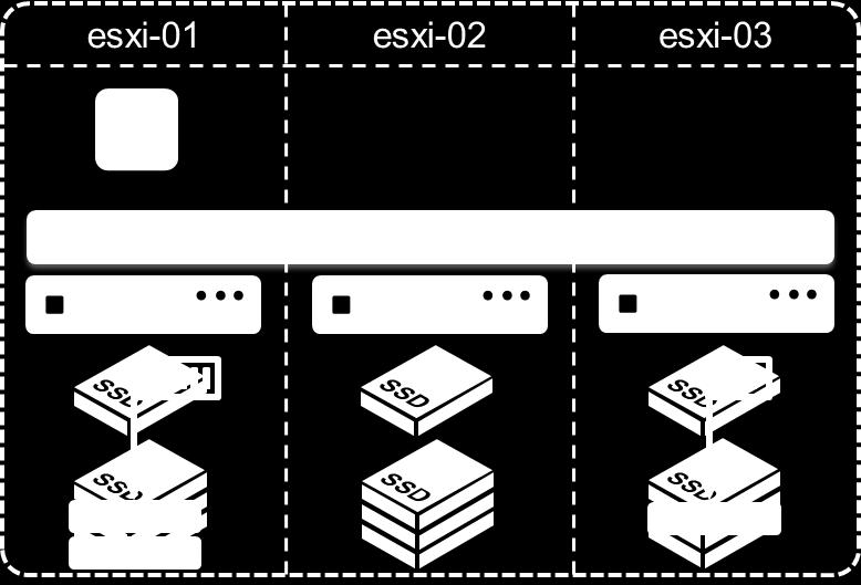 Technologie VMware vsan Storage Policy-Based Management Read / Write SSD Caching Distributed RAID (RAID 1) vsan Snapshots & Clones Rack Awareness Replication (5 min RPO)