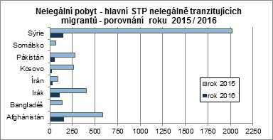 118 Zdroj: ŘSCP Po zavedených opatřeních České republiky a ostatních států v průběhu roku 2015 proti zvýšenému tlaku tranzitní nelegální migrace (např.