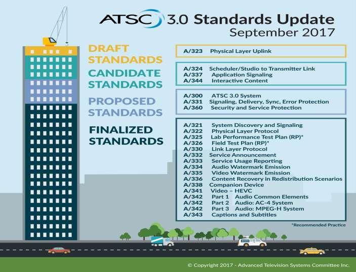 Standardy ATSC 3.