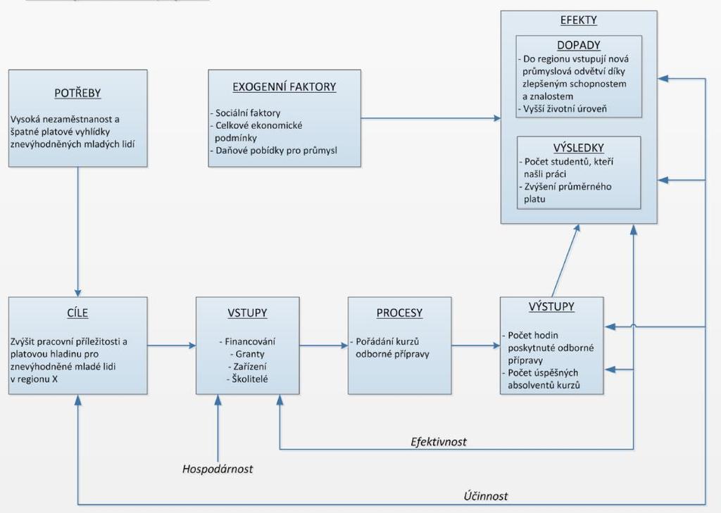 Příklad logického modelu programu (Účelnost - II) (Účelnost - I) Zdroj: MANUÁL PRO AUDIT VÝKONNOSTI. Skupina CEAD, Evropský účetní dvůr.